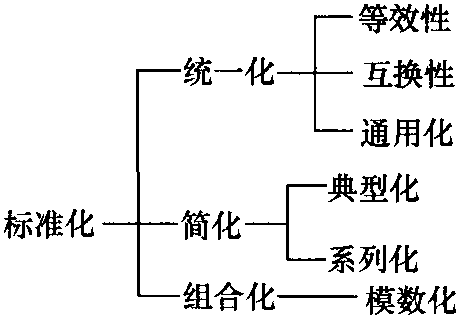 2.“標準化”的概念